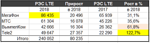 RES LTE