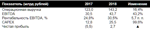  Tele2 