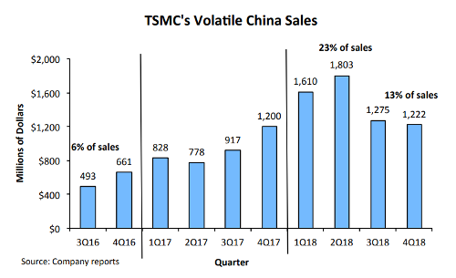    TSMC   