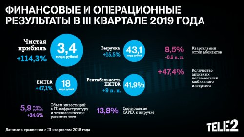 Tele2,  3q2019