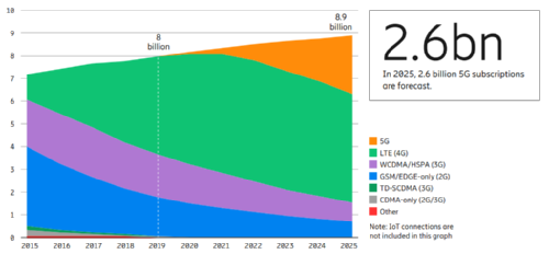 Ericsson   2.5    5G   2025 