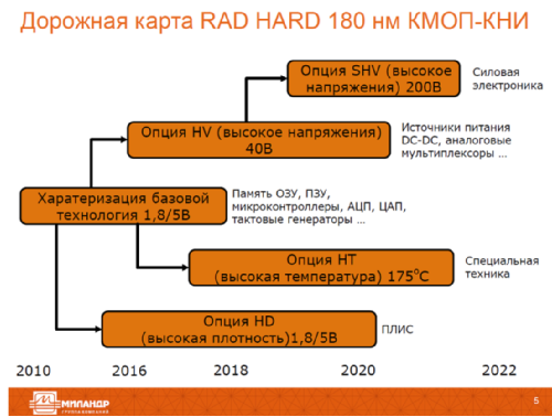   RAD HARD 180 -