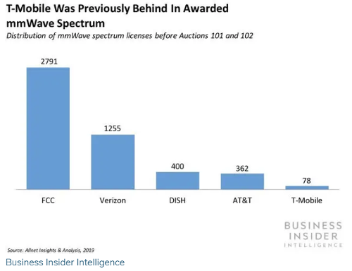        Sprint,      T-Mobile US