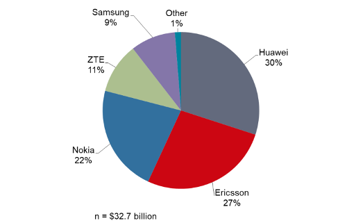 RAN market share 2018