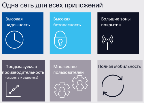   3GPP – 4G/LTE  5G