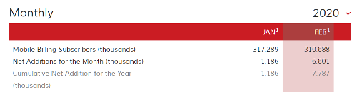 China Unicom, number of subscribers