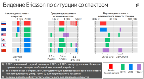 Ericsson Mobility Report. 5G  
