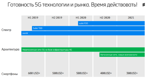 Ericsson Mobility Report. 5G  