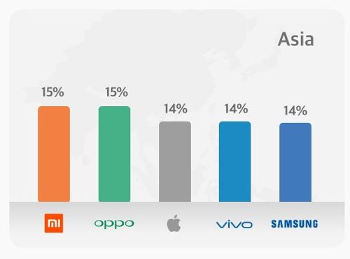 Это интересно: Опубликованы рейтинги популярности производителей смартфонов в разных регионах