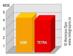 Сравнение качества голоса в сетях TETRA и GSM. (c) Интегра Про