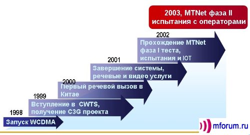   ZTE WCDMA