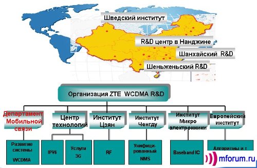     WCDMA     R&D ZTE