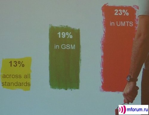     GSM   19%  ,    3G - 23% .