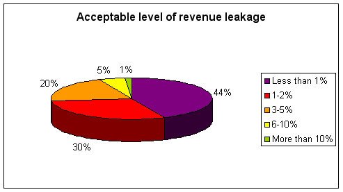 Acceptable level of revenue leackage. Source: Informa Telecoms & Media