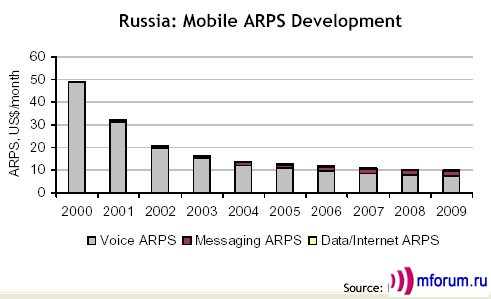  ARPS (   ARPU)