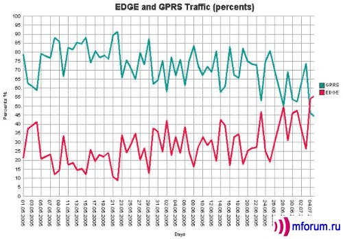     EDGE       GPRS (  ,    EDGE).