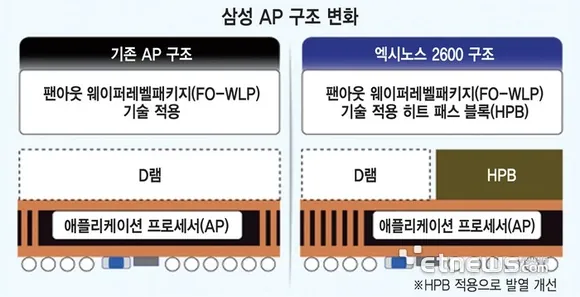 Samsung ������ ������ �� Exynos 2600 � 2 �� ����������