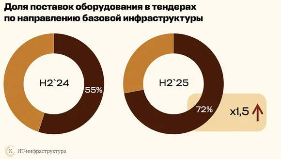 � ������������������� ������� ���� ������� ��-������������ ������� ����� � 1,5 ����