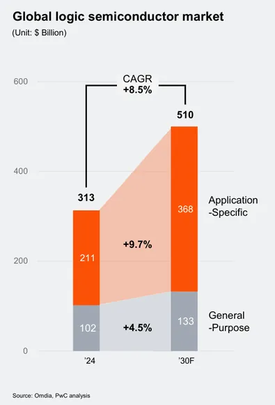 PwC Semiconductor and Beyond 2026