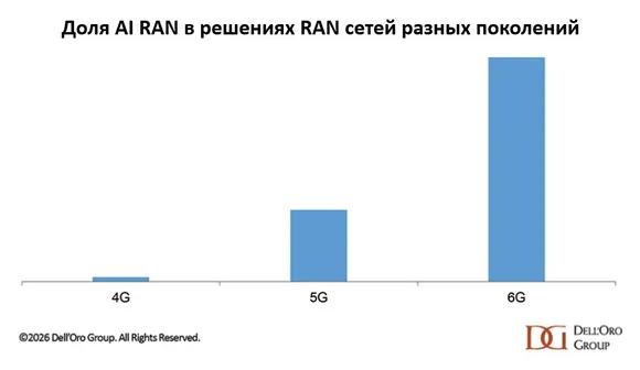 6G RAN: ��� �������� � ��� ����������, Dell&rsquo;Oro