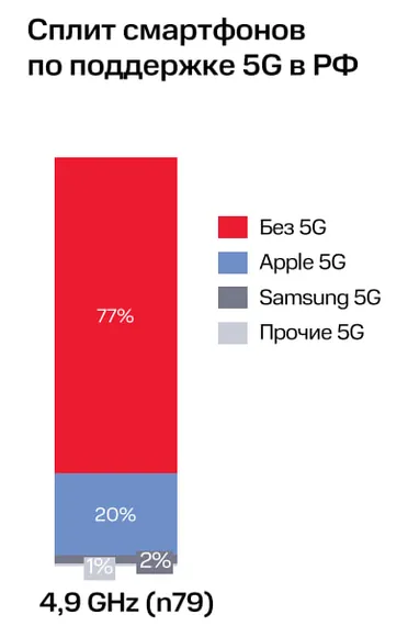 ������������ ��� ������ ������� ����������� ������������� 5G � ������
