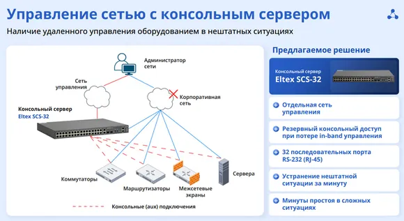 ������������� Eltex ����������� ���������� ������ SCS-32
