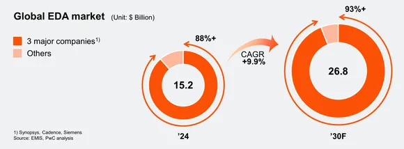 ����������� - �� ������ PwC Semiconductor and Beyond 2026