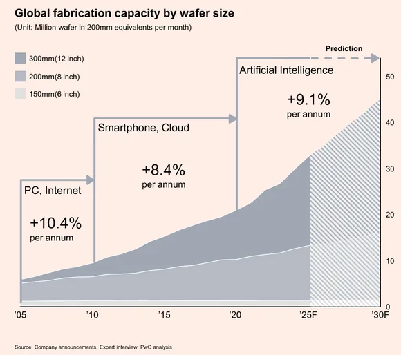 ����������� - �� ������ PwC Semiconductor and Beyond 2026