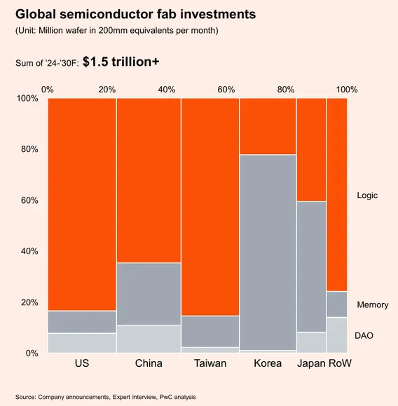 ����������� - �� ������ PwC Semiconductor and Beyond