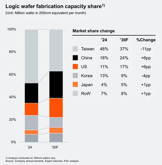�� �������� PwC �������� ���� �����, ��������������� ���������������� ���������, ���������� � ���������� 300��. ����� �������� ��������� ������� �� �������� &laquo;��������� � ������� �������&raquo; ������� � 2024 ���� � ����� ���������������� ��������, ��� � ���� ���� ��� ������ � ����������� ������ ���������������� ��������� 300�� &ndash; �������, ����� � ��� �� 2030 ���.