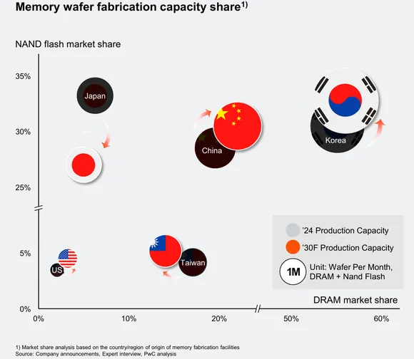 �� �������� �� ������ PwC �������� ������ ���� ����� � ������� ���� ����� ���-5 �����, ������������ ����������������� ������, ���������� �� ���������������� ��������� �� ���������� ������