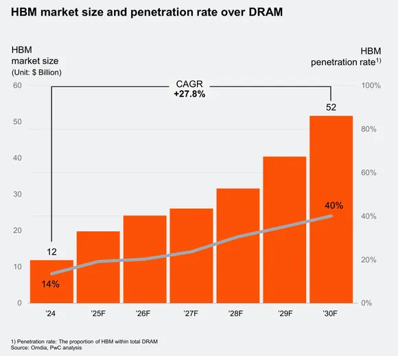 �� �������� PwC �������� ������ � �������� ����� HBM � ���� ������������� HBM � ����� ������ ������� DRAM. ��� �����, ��������� ��������� ����������� ���� ����� ������ �� �������������� ������� � 27.8%, ������ � ����� ��������� ����� ���� HBM ����� ������� 40%.