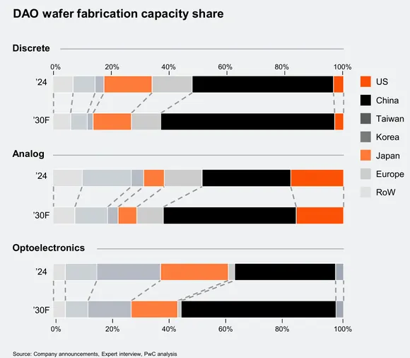 ���� �� �������� PwC, ������������ ����� ����� ����� ���� �����, ��� �������� � ���������� ����� ���� ��������� ���������� �����.
