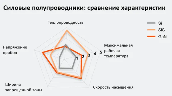 � ������������ ������� ����������� ������ ����� ������������ ������� (Si) �� ���� ��� ����������� � ���������� ���������������� ���������.   ������ ������������ ����������������� ���������, � ���������, ������ ������� (SiC) � ������ ������ (GaN), �������� ������������, ��������� ��� �������� ��� ����� ������� ������������, ����� ������� ����������� � ������������ ����� ������� �������� ������������, ��� �������.