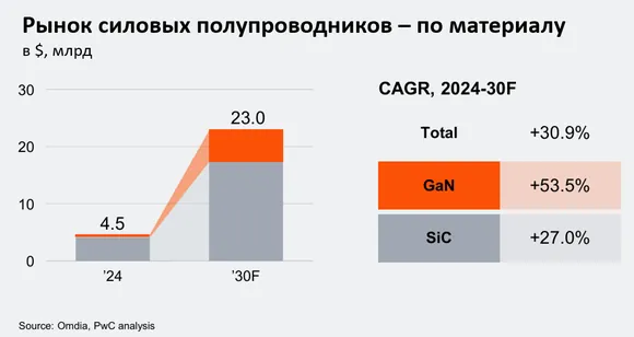 � ������������ ������� ����������� ������ ����� ������������ ������� (Si) �� ���� ��� ����������� � ���������� ���������������� ���������.   ������ ������������ ����������������� ���������, � ���������, ������ ������� (SiC) � ������ ������ (GaN), �������� ������������, ��������� ��� �������� ��� ����� ������� ������������, ����� ������� ����������� � ������������ ����� ������� �������� ������������, ��� �������.
