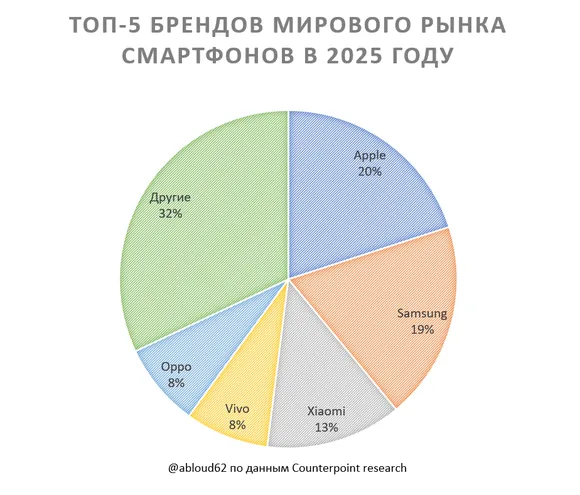 ���-5 ����������� ����� ����������. Apple �������� �� ������� ����� ���������� � ����� 20% � 2025 ����