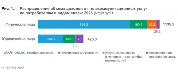 ���������� ����� ��������� �����, ���������� ��������� � M2M � ������ �� ������ 2025 ����. ������
