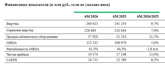������� �������� �� ������ 6�2026 ����������� �� 9,7% � ��������� 264,6 ���� ������. ��������� ���������� ����������� � �������� ��������� � ����������� ����������� ����� ��������� �����, ����������� ����������� ����, � ����� ������ ������ ������������ ������������.