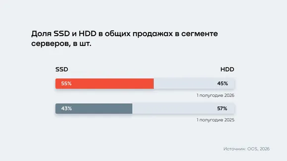 SSD ������� ������ HDD � ��������� �������� - ������������ OCS