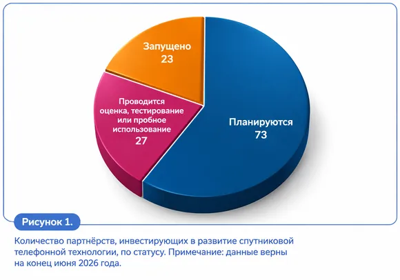 ���� NTN 5G � ����������� �������������� - ������ GSA, ������ 2026