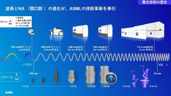 ASML �������� �������� ����� ����������: ����� High-NA ��������� Hyper-NA � ��������� 0,75