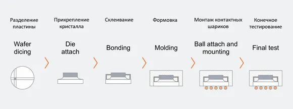 ����������� �� ������ Semiconductor and Beyond