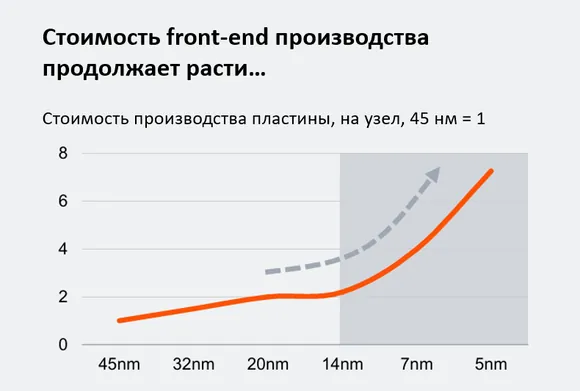 ����������� �� ������ Semiconductor and Beyond
