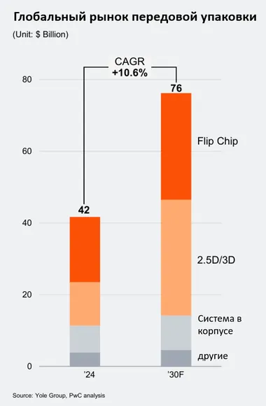 ������ � ������� ����������� �������� �� ���������� �� ���������� ������ PwC Semiconductor and Beyond
