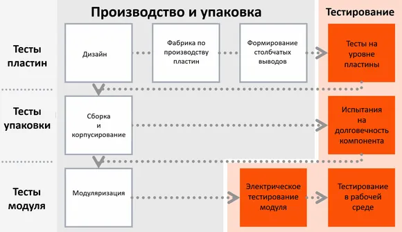 ������ ������������ � ������������ ��������� �� ���������� ������ PwC Semiconductor and Beyond