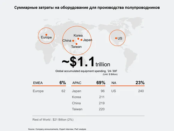 ���� ���������� ����������� �������� ���� � �������� �� ������������ ��� ������������ ��������������� - �� ���������� ������ PwC Semiconductor and Beyond