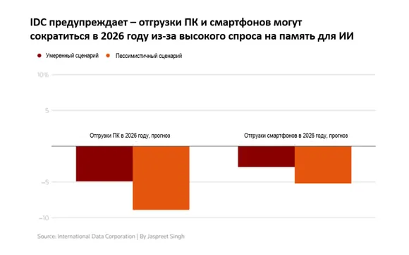 ������������� �������� IDC � Counterpoint  ������������ ���������� ������� ������ ���������� ��� ������� �� 2% � ���� ����, ��� ����� ������������� � �� ���������� �����, ���������� ��������� ������� �����. ��� ����� ������ ������� �������� �������� � 2023 ����.