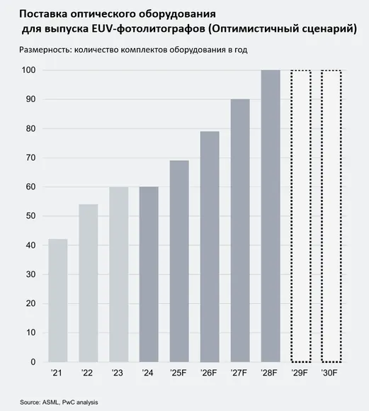 Поставка оптического оборудования для выпуска EUV-фотолитографов (Оптимистичный сценарий) по материалам отчета PwC Semiconductor and Beyond