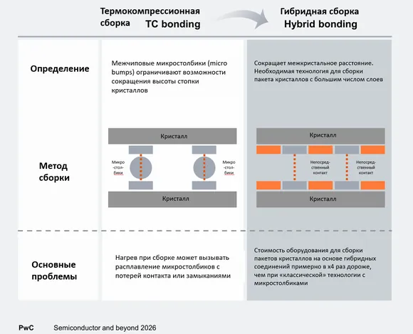 ��������� � ������� ������������ ��� �������� 3D-�����, �� ���������� ������ PwC Semiconductor and Beyond