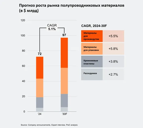������� ��������� �� ����� ����������, �� PwC: Semiconductor and Beyond